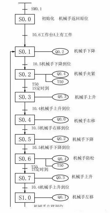 利用PLC實現簡單的搬運動作，非常方便！(圖5)