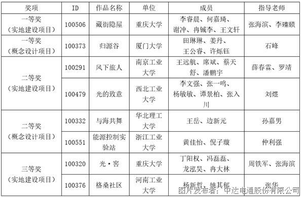 探索低碳社區(qū)建設(shè) 2021臺(tái)達(dá)杯國(guó)際太陽能建筑設(shè)計(jì)競(jìng)賽獲獎(jiǎng)名單公布(圖5)