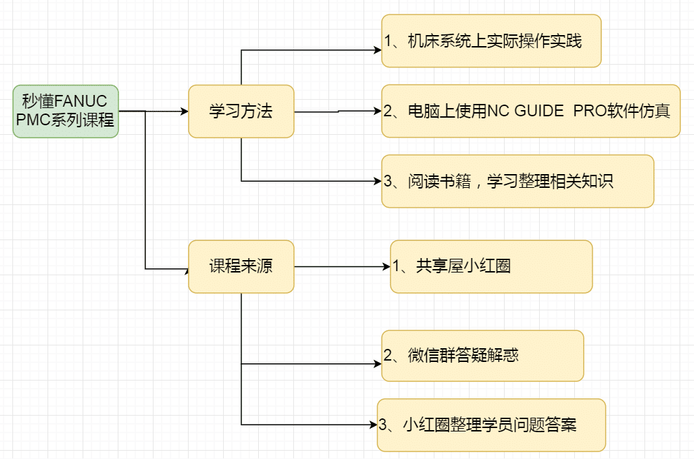 發那科PMC學習課程文章匯總共享屋： 暢談我認為的FANUC PMC到底是什么？(圖4)