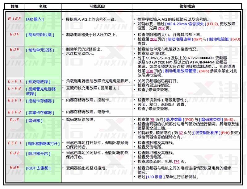施耐德變頻器故障代碼和故障報警大全