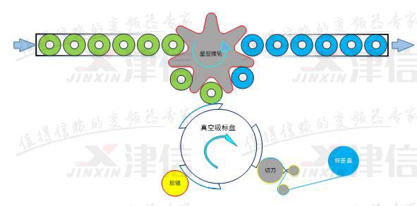 丹佛斯MCO305運動控制選件在熱熔膠貼標機上的應用