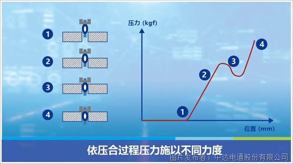 精準壓合 實時監控 智能追蹤(圖3)