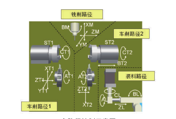 FANUC 多軸、多路徑復合機床功能介紹(圖4)