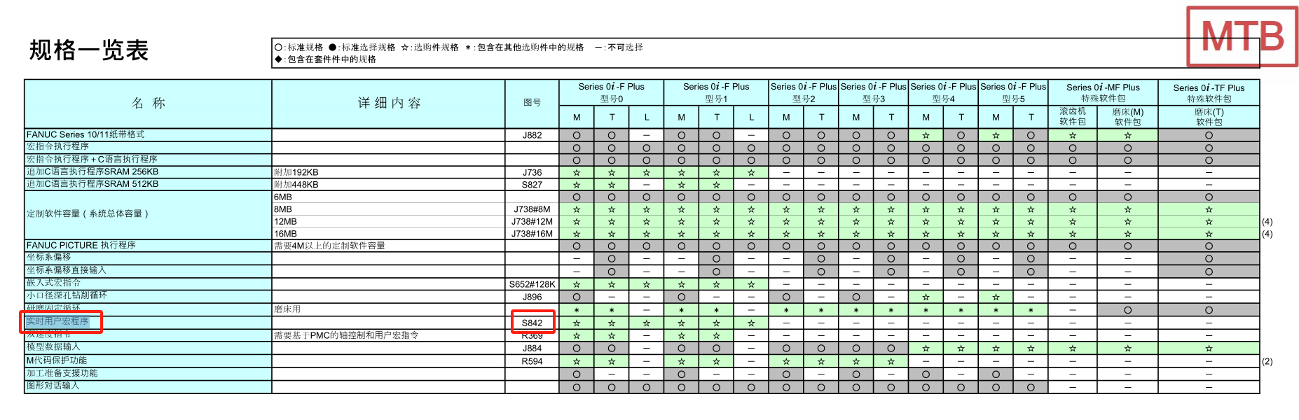 FANUC實時用戶宏程序功能，可以直接將I/O變量讀取到宏程序中