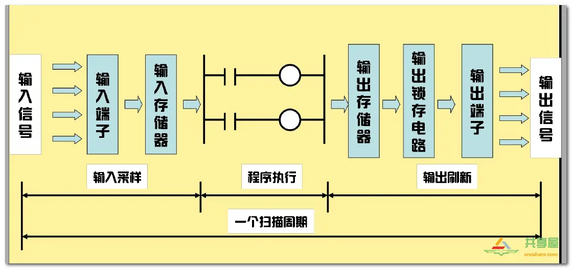 FANUC PMC構成以及工作原理(圖2)