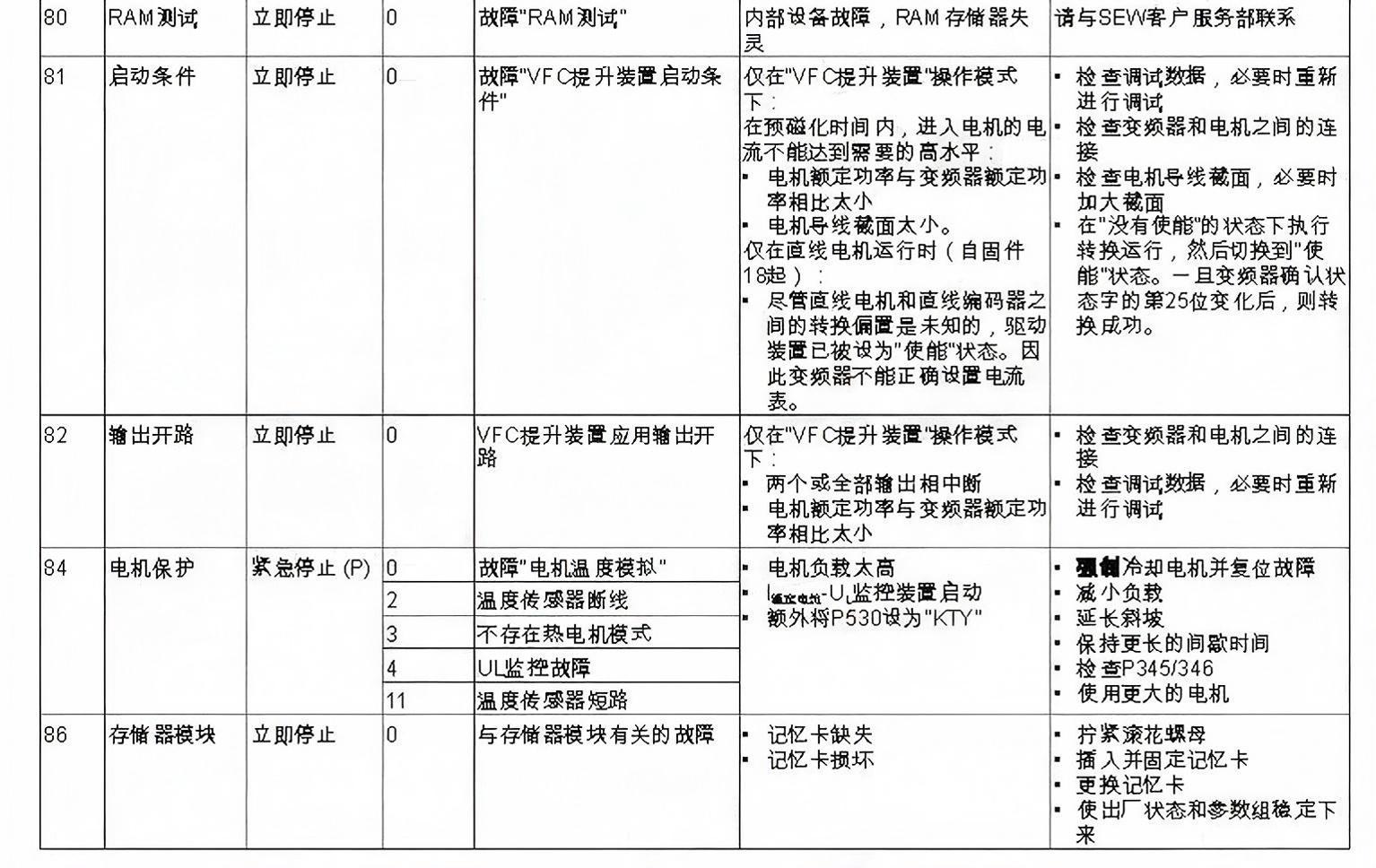 SEW變頻器常見故障代碼和維修應(yīng)對措施(圖11)
