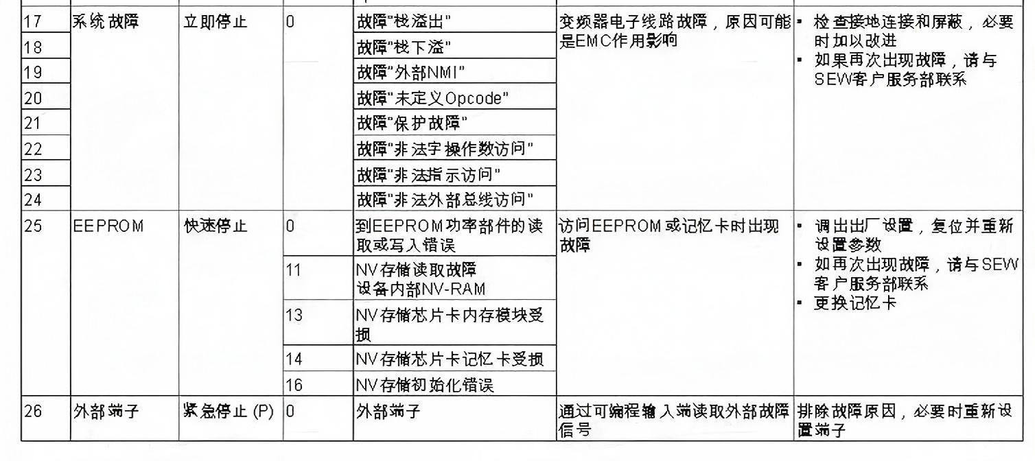 SEW變頻器常見故障代碼和維修應(yīng)對措施(圖6)