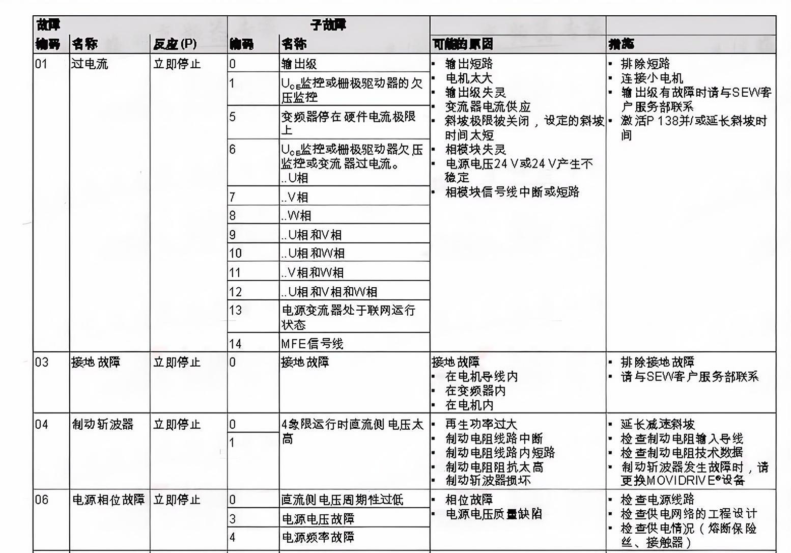 SEW變頻器常見故障代碼和維修應(yīng)對措施(圖2)