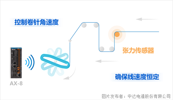 更高效 更安全 讓鋰電池制造卷起來(lái)！(圖5)