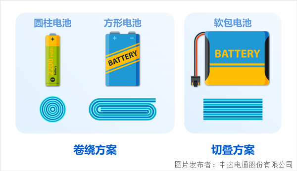 更高效 更安全 讓鋰電池制造卷起來(lái)！(圖3)