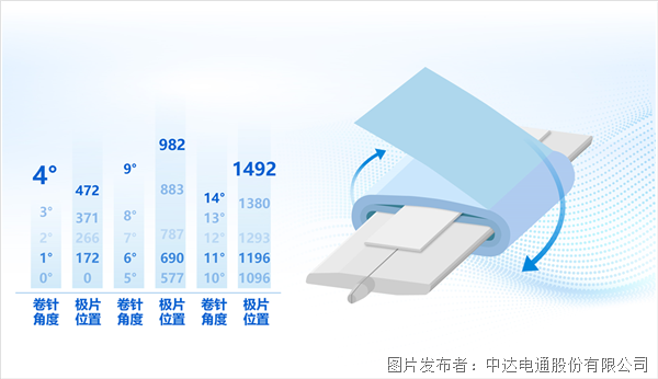 更高效 更安全 讓鋰電池制造卷起來(lái)！(圖6)